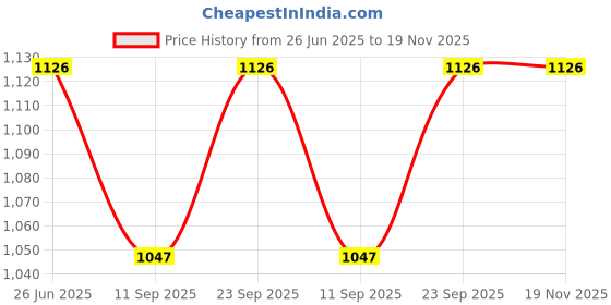 flipkart.com Eci 7"inch Hampton Nautical Scout's Brass Spyglass Telescope Price History Graph from 26 Jun 2025 to 18 Nov 2025