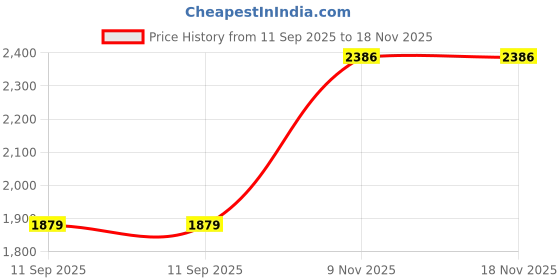 flipkart.com Eci 8x Optical Zoom Telephoto Binoculars Price History Graph from 11 Sep 2025 to 18 Nov 2025