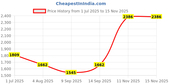 flipkart.com Eci 8x ZOOM LENS 12 Years Warranty Mobile Telescope Lens Monocular Price History Graph from 1 Jul 2025 to 13 Nov 2025