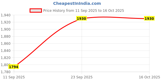 flipkart.com Eci Antique Nautical Telescope for Portable Pirate Spyglass Telescope Price History Graph from 11 Sep 2025 to 16 Oct 2025