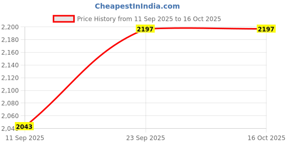 flipkart.com Eci Antique Style Brass Telescope Telescope Price History Graph from 11 Sep 2025 to 16 Oct 2025