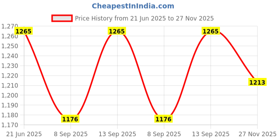 flipkart.com Eci Bleaws Mobile Cooler for Gaming Phone Cooling Fan For Gaming 1 Fan Cooling Pad Price History Graph from 21 Jun 2025 to 27 Nov 2025