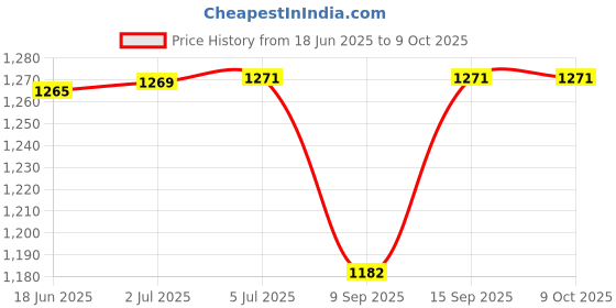 flipkart.com Eci Cooling pads for mobile gaming mobile freezer 1 Fan Cooling Pad Price History Graph from 18 Jun 2025 to 8 Oct 2025