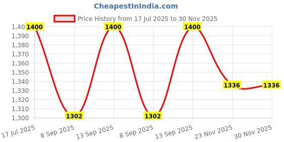 flipkart.com Eci FS09 phone cooler mobile freezer cooling fan 1 Fan Cooling Pad Price History Graph from 17 Jul 2025 to 30 Nov 2025