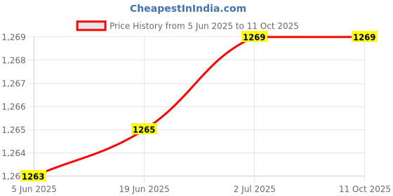 flipkart.com Eci Mobile Cooler | Mobile Cooling Pad | Gaming Fan | for Instant Cooling 1 Fan Cooling Pad Price History Graph from 5 Jun 2025 to 11 Oct 2025