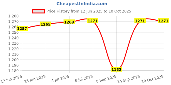 flipkart.com Eci Mobile Phone Cooler Fan Ultra-Quiet Low Noise Simple Installation Semiconductor 1 Fan Cooling Pad Price History Graph from 12 Jun 2025 to 10 Oct 2025