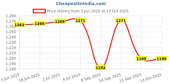 flipkart.com Eci Phone Cooler for Gaming, Led Gaming Mobile Cooler Fan with Digital Display Cooling Pad Price History Graph from 3 Jun 2025 to 13 Oct 2025