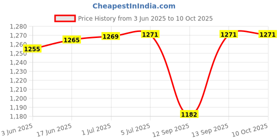flipkart.com Eci Phone Cooler for Gaming Streaming Radiator Cooling Fan with LED Display 1 Fan Cooling Pad Price History Graph from 3 Jun 2025 to 9 Oct 2025