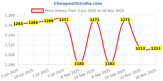 flipkart.com Eci Phone Cooler for Gaming, Universal Moblie Cooler with Two Cooling Speeds, 1 Fan Cooling Pad Price History Graph from 3 Jun 2025 to 28 Nov 2025