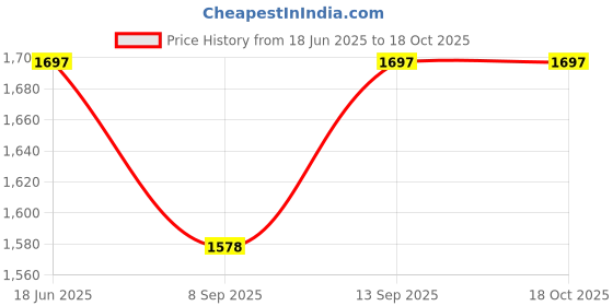 flipkart.com Eci Phone Cooler, Mobile Phone Radiator with Dual Semiconductor Cooling Chip 2 Fan Cooling Pad Price History Graph from 18 Jun 2025 to 18 Oct 2025
