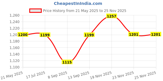 flipkart.com Eci SL-01 phone cooler mobile freezer cooling fan 1 Fan Cooling Pad Price History Graph from 21 May 2025 to 24 Nov 2025