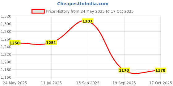 flipkart.com Eci SL-25 Cooling high quality mobile freezer cooling pad 1 Fan Cooling Pad Price History Graph from 24 May 2025 to 16 Oct 2025