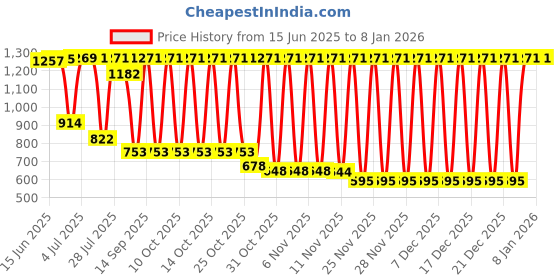 flipkart.com Eci X20 Cooler Master Mobile Cooling Pad chillar cooling fan 1 Fan Cooling Pad Price History Graph from 15 Jun 2025 to 6 Jan 2026