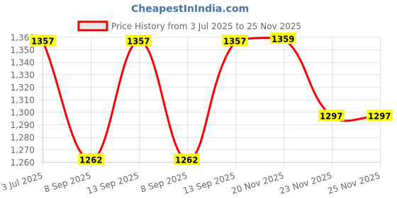 flipkart.com Eci Xiaomi Mi L-01 Air Cooling Pad Mobile Radiator Cooling (CHILLAR) 1 Fan Cooling Pad Price History Graph from 3 Jul 2025 to 25 Nov 2025