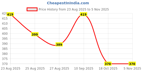 flipkart.com ecilak baby doll - 12 cm ecilak Price History Graph from 23 Aug 2025 to 3 Nov 2025