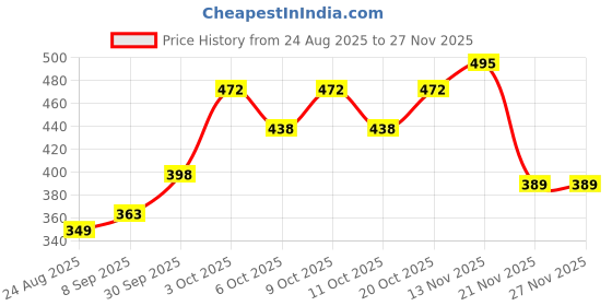flipkart.com ecilak fashion doll - 12 cm ecilak Price History Graph from 24 Aug 2025 to 27 Nov 2025