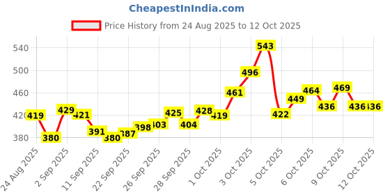 flipkart.com ecilak Labubu Baby Doll - 12 cm ecilak Price History Graph from 24 Aug 2025 to 11 Oct 2025