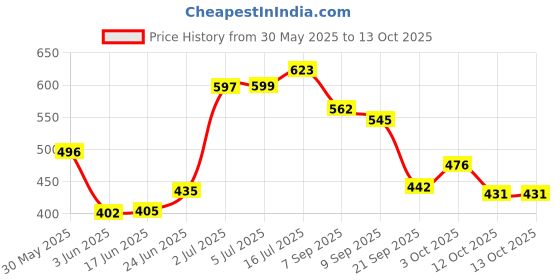 flipkart.com ecilak makeup kit combo waterproof and matte finish makeup product Pack of 13 ecilak Price History Graph from 30 May 2025 to 12 Oct 2025