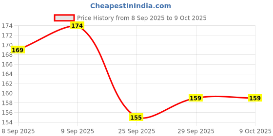 flipkart.com ecilak New Trending Nail Art Combo Kit ecilak Price History Graph from 8 Sep 2025 to 8 Oct 2025