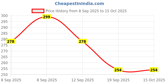 flipkart.com ecilak Portable Tube Petals Paper Soap For Home,Travel ecilak Price History Graph from 8 Sep 2025 to 14 Oct 2025