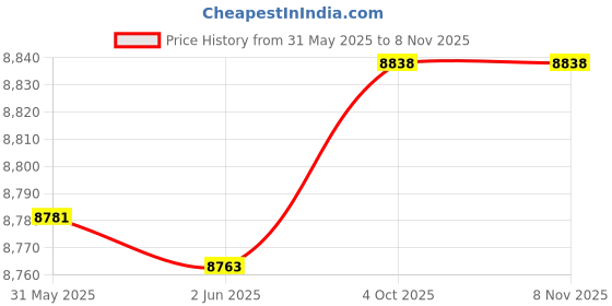 flipkart.com mga ECKO -15 MCB BATTERY CHARGER mga Price History Graph from 31 May 2025 to 7 Nov 2025