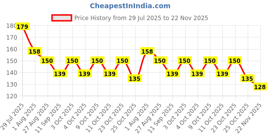 flipkart.com moheb Eclair with Powdery & Vanilla Body Mist-For Women moheb Price History Graph from 29 Jul 2025 to 22 Nov 2025