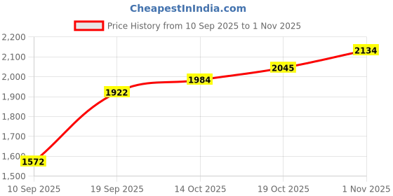 flipkart.com oriflame ECLAT NUIT FOR HER PERFUME Eau de Parfum - 50 ml oriflame Price History Graph from 10 Sep 2025 to 1 Nov 2025