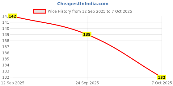 flipkart.com eclet 12 Colors Modelling Clay with 3 Clay Tools Ultra Soft Light Magic Clay Art Clay eclet Price History Graph from 12 Sep 2025 to 7 Oct 2025
