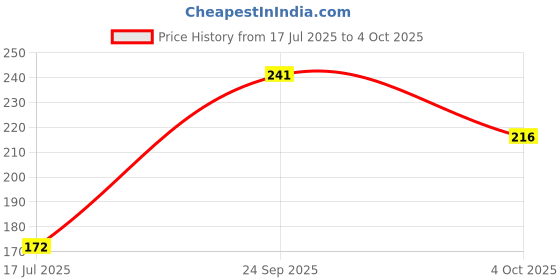 flipkart.com eclet 40 Sheet 300 gsm Super Smooth - Sketching and Drawing Paper - (A4-40 Sheets) A4 300 gsm Coloured Paper eclet Price History Graph from 17 Jul 2025 to 4 Oct 2025