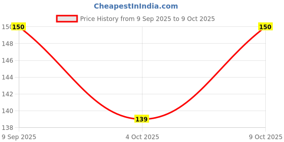 flipkart.com eclet 4Pc Cute sanitizer Holder Empty Silicone bottle 30 ml Water Bottle eclet Price History Graph from 9 Sep 2025 to 9 Oct 2025