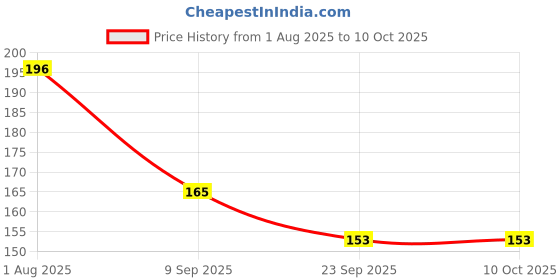 flipkart.com eclet 6Pc Cute sanitizer Holder Empty Silicone bottle 30 ml Water Bottle eclet Price History Graph from 1 Aug 2025 to 10 Oct 2025