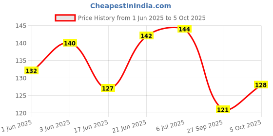 flipkart.com eclet 90 gsm 50 sheets 5 sheet x 10 neon colour art and craft double side color sheet A4 90 gsm Coloured Paper eclet Price History Graph from 1 Jun 2025 to 5 Oct 2025