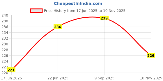 flipkart.com eclet A4 (100 Sheets)90 GSM Color Paper (Black, Pack of 100) A4 90 gsm Coloured Paper eclet Price History Graph from 17 Jun 2025 to 10 Nov 2025