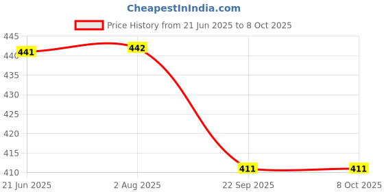 flipkart.com eclet A4 200 White Sheet 90 GSM Multipurpose Papers/Sheets for Inkjet/Laser/Copier Printing A4 Size Plain 90 gsm Photo Paper eclet Price History Graph from 21 Jun 2025 to 7 Oct 2025
