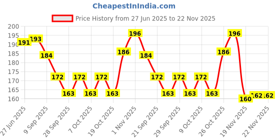 flipkart.com eclet A4 Size One Side Ruled white Sheet (Pack of 40 Sheets) for Project/Assignment/Practical/Homework(A4-40-white) A4 100 gsm Project Paper eclet Price History Graph from 27 Jun 2025 to 22 Nov 2025