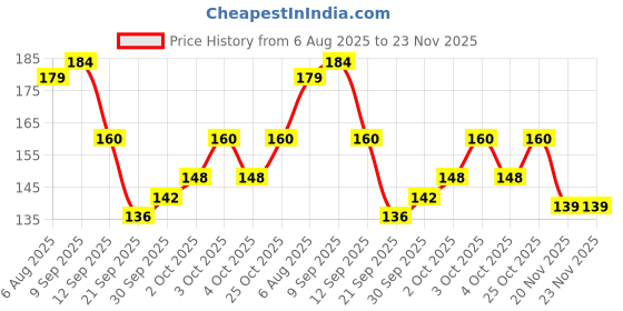 flipkart.com eclet Electric Circuit Experiment Kit Toys for young boys & girls Set of 1 eclet Price History Graph from 6 Aug 2025 to 23 Nov 2025