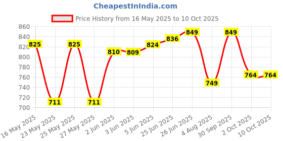 flipkart.com eclipse solaire Sunscreen - SPF 50 PA+++ Active Mattifying No White Cast UVA/B, Blue Light Protection All Skin Types eclipse solaire Price History Graph from 16 May 2025 to 9 Oct 2025