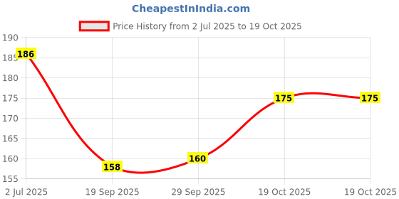 flipkart.com ecnailer Scratch Remover Liquid ecnailer Price History Graph from 2 Jul 2025 to 19 Oct 2025