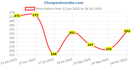 flipkart.com ecnailer Scratch Remover Wax ecnailer Price History Graph from 12 Jun 2025 to 19 Oct 2025
