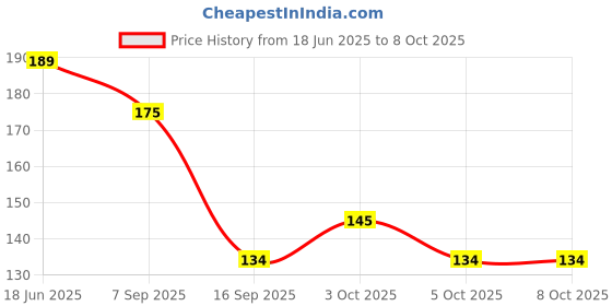 flipkart.com ecnext Rotatable Splash Proof 3 Modes Water Saving Nozzle Filter Faucet Sprayer Tap Mount Water Filter ecnext Price History Graph from 18 Jun 2025 to 7 Oct 2025