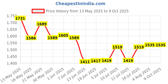 flipkart.com ecnirp basana 608 Pocket Lighter ecnirp basana Price History Graph from 13 May 2025 to 9 Oct 2025
