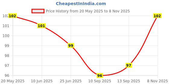 flipkart.com ecnirp basana BOOK Mini Notebook RULED 40 Pages ecnirp basana Price History Graph from 20 May 2025 to 8 Nov 2025