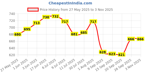 flipkart.com pillu by pillu bath fitting Eco 24 inch Stainless Steel Folding Towel Rack with Hooks (Chrome) SILVER Towel Holder pillu by pillu bath fitting Price History Graph from 27 May 2025 to 2 Nov 2025