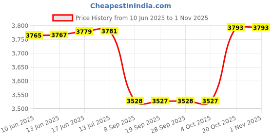 flipkart.com premier ECO 4 DB DOUBLE BOOST VOLTAGE STABILIZER premier Price History Graph from 10 Jun 2025 to 31 Oct 2025