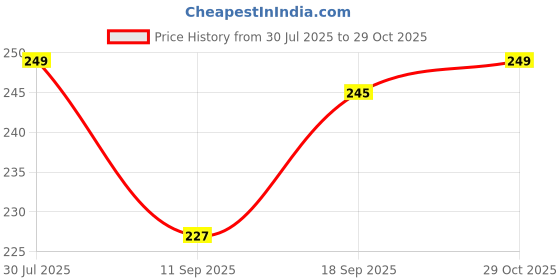 flipkart.com servo ECO 4T 20W40 API SL 1LTR | BIKE ENGINE OIL | BS6 READY | Mineral Engine Oil servo Price History Graph from 30 Jul 2025 to 29 Oct 2025