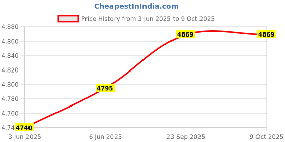 flipkart.com premier ECO 5 DB VOLTAGE STABILIZER DOUBLE BOOSTER UPTO 2 TON INVERTER & NON INVERTER AC premier Price History Graph from 3 Jun 2025 to 9 Oct 2025