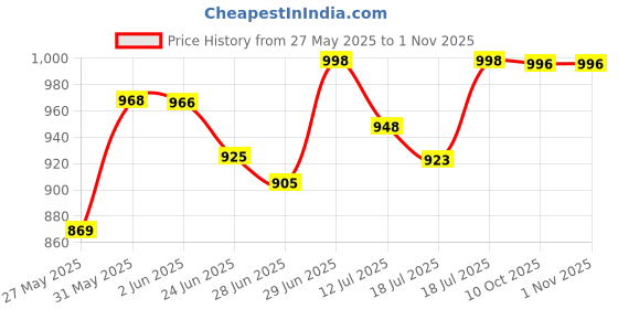 flipkart.com niki tasha eco 600 W Mixer Grinder niki tasha Price History Graph from 27 May 2025 to 31 Oct 2025