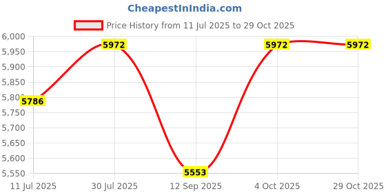 flipkart.com mga ECO-9 MCB for 1 to 12 Batteries Charging up to 9A Fast Charging Car ,Truck ,JCB,Tublar ,TT Battery Charger 30 AH to 200 AH Capacity mga Price History Graph from 11 Jul 2025 to 28 Oct 2025