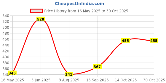 flipkart.com myguard Eco Adult diaper Tape Style, Large 10 pcs (94-148 Cms || 34-58 inches) Adult Diapers - L myguard Price History Graph from 16 May 2025 to 30 Oct 2025