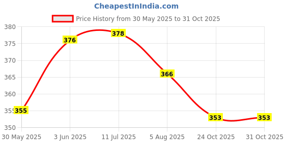flipkart.com myguard Eco Adult Diaper Tape Style, XL10 Pcs Adult Diapers - XL myguard Price History Graph from 30 May 2025 to 31 Oct 2025